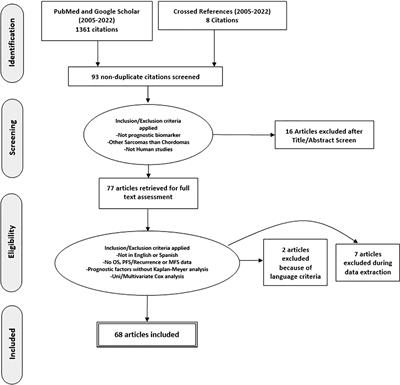 Prognostic molecular biomarkers in chordomas: A systematic review and identification of clinically usable biomarker panels